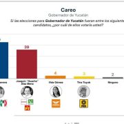 Renán Barrera lidera preferencias en encuestas, en recta final de la contienda por la gubernatura