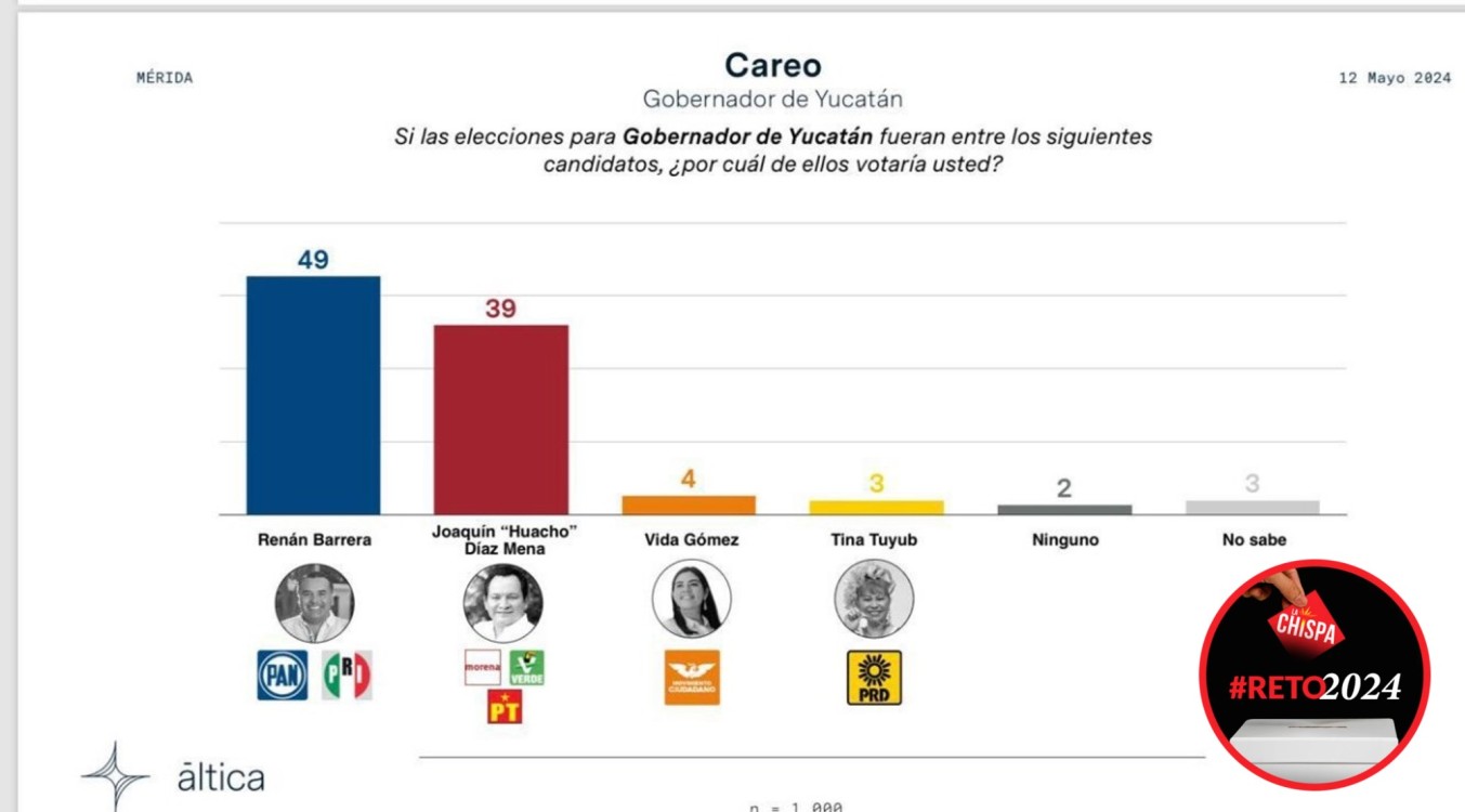 Renán Barrera lidera preferencias en encuestas, en recta final de la contienda por la gubernatura