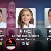 Javier May mantiene ventaja con 80.1% de preferencias en Tabasco: Encuesta MetricsMx