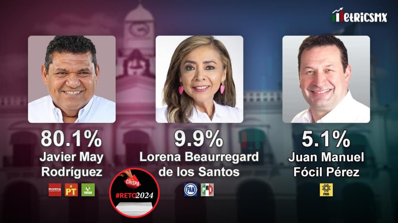 Javier May mantiene ventaja con 80.1% de preferencias en Tabasco: Encuesta MetricsMx