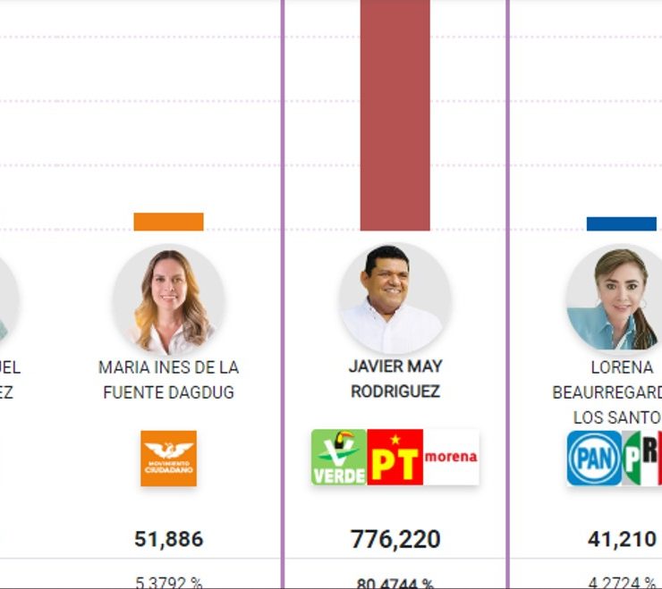 ¿Quién ganó la gubernatura en Tabasco?