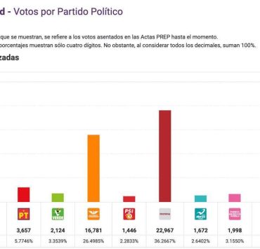 Aventaja Morena en Puebla
