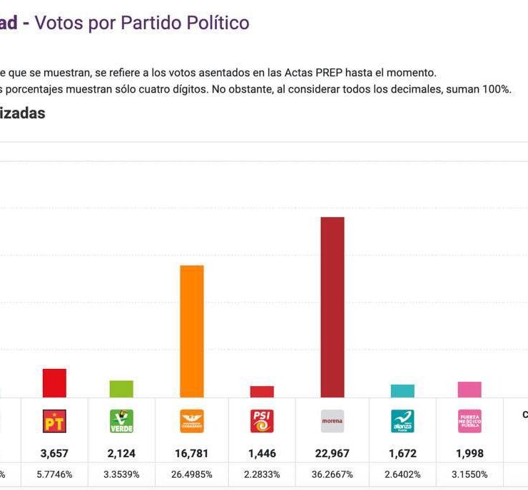 Aventaja Morena en Puebla