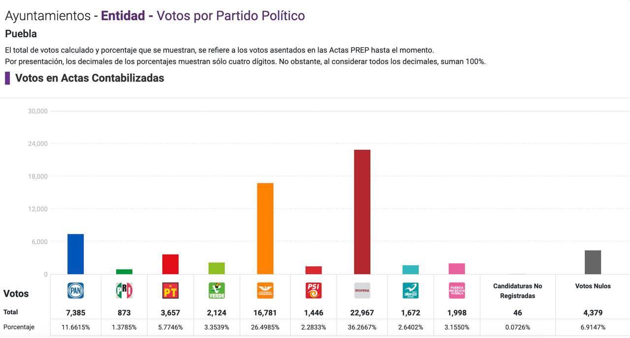 Aventaja Morena en Puebla